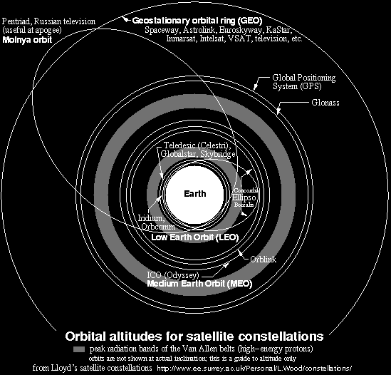 Relative altitudes of constellations